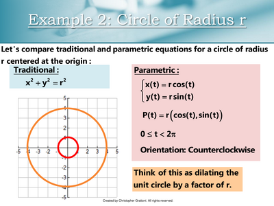 Parametric circle of radius r